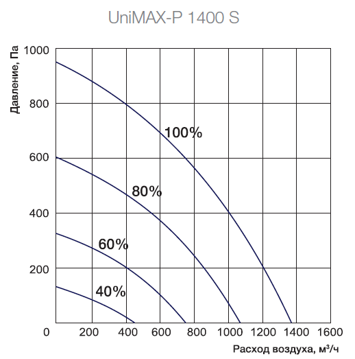 Аэродинамические характеристики на установки Shuft Unimax-P 1400 S